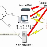 ギガビット非接触高速転送の将来イメージ