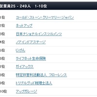 2012年・日本における働きがいのある会社：従業員250名未満（1～10位）