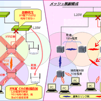 　NTT西日本は10日、拡張性の高い無線LAN環境を低コストで実現する「メッシュ無線ソリューション」の提供を11月1日から開始すると発表した。