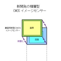 新開発の積層型CMOSイメージセンサー