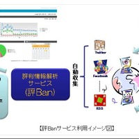 NTT-IT、SNSなどの評判を解析する「評Ban」提供開始……炎上の兆候を速やかに検知 画像