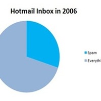 2006年Hotmailの受信トレイの内訳