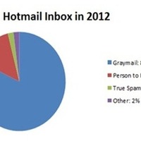 2012年Hotmailの受信トレイの内訳