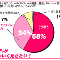 プロフィール画像は普段よりかわいく見える画像を使いたいと思いますか