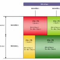 4グループの比率