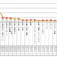 有料コンテンツのジャンル別利用状況：スマートフォン