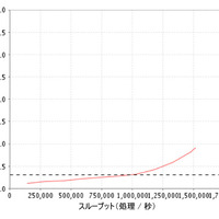 図2）スループット（SPECsfs ops）とクライアント応答時間の関係を示すData ONTAP 8.1 Cluster-ModeでのSPECsfsの結果 最大スループットは1,512,784 opsでした。点線はORTの1.53ミリ秒を示します。