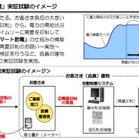 東京電力、スマート節電の構築のための実証実験を開始 画像