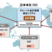 富士通、次世代BPM製品「Interstage Business Operations Platform V12.0」発売 画像