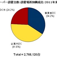 2011年末時点における国内サーバ設置台数、276万台超……IDC Japan調べ 画像
