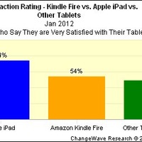 Kindle Fire、iPad、アンドロイドタブレットの満足度