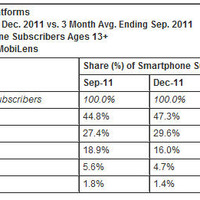 スマートフォンは携帯電話の40％、アメリカのモバイル統計データ 画像