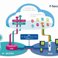 「F-Secure Contents Anywhere」の概要