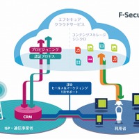 エフセキュア、パーソナルクラウド ソリューション「F-Secure Contents Anywhere」を提供開始 画像