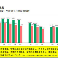 東京都の児童平均歩数は1日1万歩……推定値を大きく下回る結果に 画像