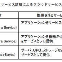 表1 サービス階層によるクラウドサービス分類