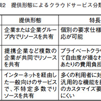 表2 提供形態によるクラウドサービス分類