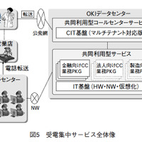 図5 受電集中サービス全体像