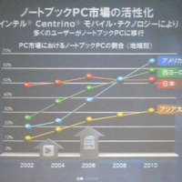 　インテルは18日、「WPC TOKYO 2006」（会場：東京ビッグサイト）において、「デュアルコア、マルチコアが創り出す新世代コンピューティングと新しいライフスタイル」と題した基調講演を行った。