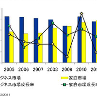 「2005～11年　国内パソコン市場出荷台数/対前年成長率　家庭市場/ビジネス市場別」（IDC Japan調べ）