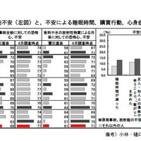 原発事故・放射能不安（左図）と、不安による睡眠時間、購買行動、心身症状の違い（右図）