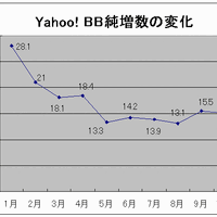 Yahoo! BBの月間増加は15万契約に回復。テレビ向けプロモーションの効果か？