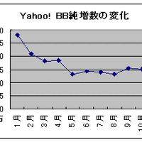 Yahoo! BBの月間増加は15万契約に回復。テレビ向けプロモーションの効果か？