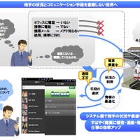 NEC、スマホに最適な方法で連絡できる新技術……「移動中」などを推測、候補を選ぶだけで回答 画像