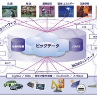 NECの目指すM2Mネットワークイメージ