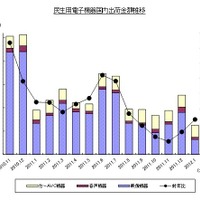 「過去1年の民生電子機器国内出荷金額の推移グラフ」（JEITA調べ）