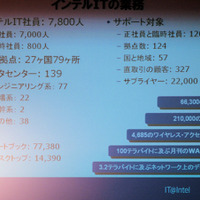 全世界に124拠点延べ12万人におよぶ社員に対してインテルでは7800人の職員でIT業務を行っている