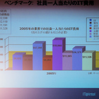 社員一人当たりにかかるインテル社のIT費用は年間11,326ドルとなっており、売上高10億ドル規模の企業としては平均値を維持、IT関連企業や金融業と比べると大きく低く抑えられている