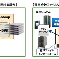 富士通、ビッグデータ活用ソフトを新発売……Hadoopと分散ファイルシステムを組み合わせ 画像