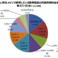 現在メインで試用している携帯電話の月額利用料金を教えてください。