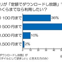 定額いくらなら利用したいか？