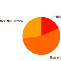 小中学校の留年、賛成？反対？（10代）