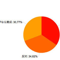 小中学校の留年、賛成？反対？（30代）