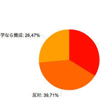 小中学校の留年、賛成？反対？（40代）