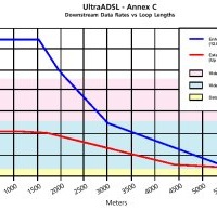 アナログデバイセズ、1.5kmオーバーで12.8MbpsのADSL技術を開発