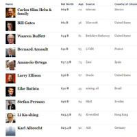 2012年版の世界長者番付、メキシコの富豪が3年連続でトップ 画像
