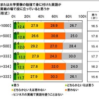 高校受験または大学受験の勉強で身に付けた英語がビジネスの実践の場で役に立っていると思うか