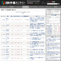 「会社四季報オンライン」 「市場テーマ」