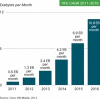 シスコは 2016 年までにモバイル データ トラフィックが 10.8 エクサバイト/月になると予測