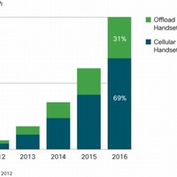 2016 年に携帯端末とタブレット PC のトラフィックの 31 % がオフロードされる見込み