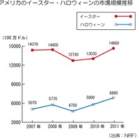 秋のハロウィーンに並ぶ歳時イベント、春のイースターが話題に……トレンドレポート 画像