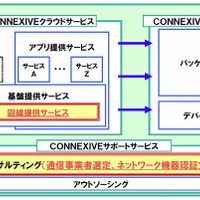 NEC、M2Mソリューション「CONNEXIVE」に回線提供サービスを追加……コンサルサービスも開始 画像