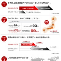 「EMOBILE LTE」サービス開始……下り最大75Mbps、月額3,880円から 画像
