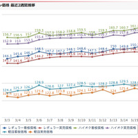 ガソリン価格提供サイト「e燃費」によるガソリン価格推移