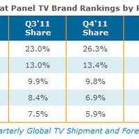 2011年第4四半期のテレビのメーカー別出荷台数