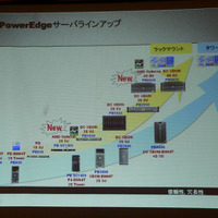 PowerEdgeのサーバラインアップ